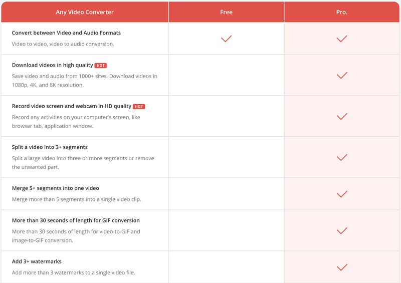 Any Video Converter Free vs Pro