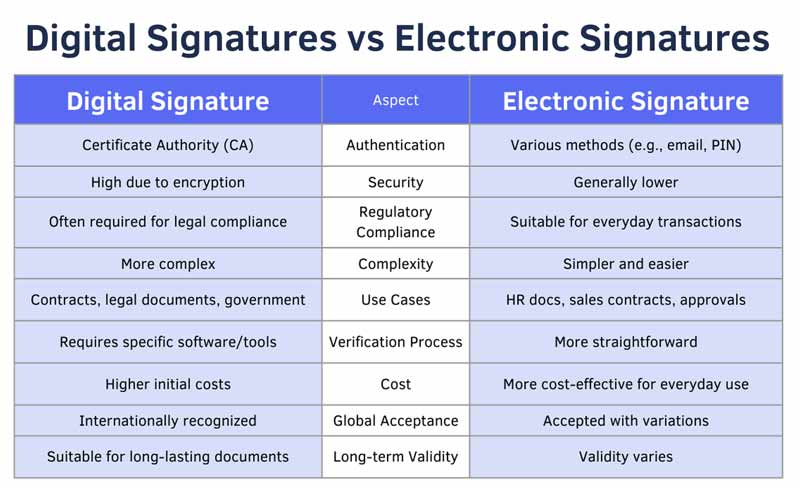 Diferencia entre firma digital y firma electrónica