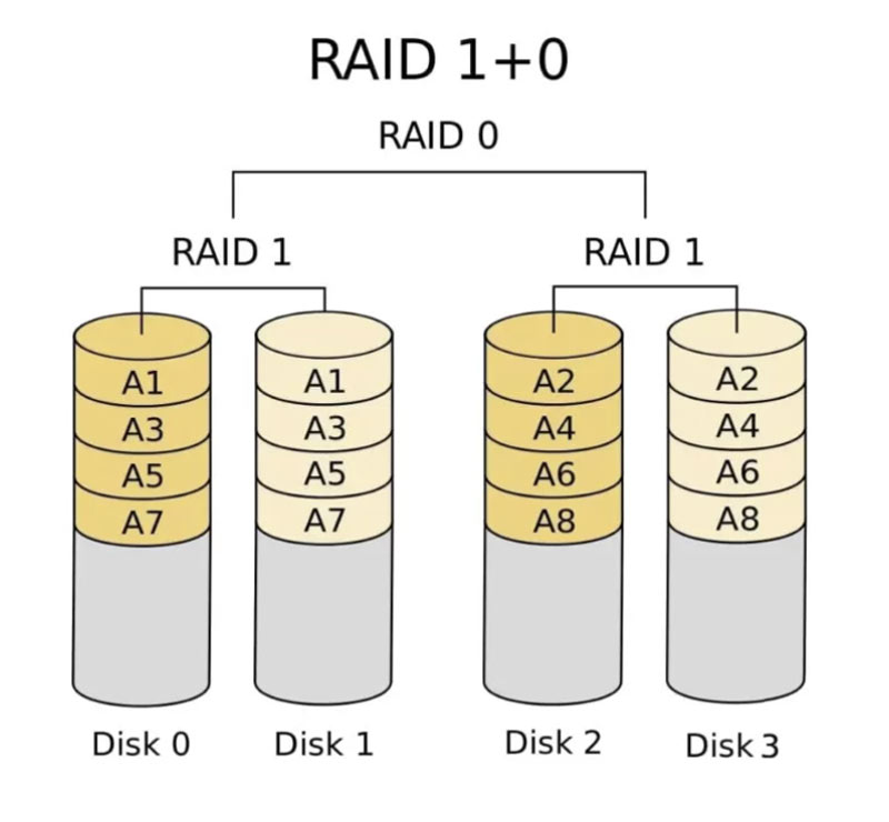 What Is Raid 10 Array